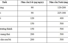 Dùng muối I-ốt bao nhiêu là vừa ?