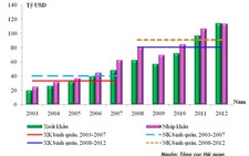 Xuất, nhập khẩu đều tăng bậc sau 6 năm gia nhập WTO