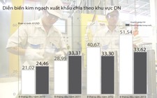 Xuất khẩu phụ thuộc doanh nghiệp ngoại