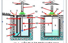 Chống ngập bằng hầm thoát - trữ - thấm nước mưa