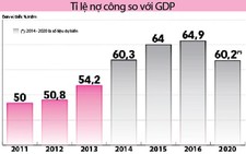 ​Chính phủ thông tin về nợ công, nợ xấu