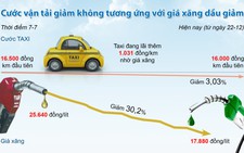 ​Lập đoàn kiểm tra giá cước vận tải