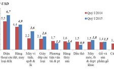 Nhập siêu gần 2,4 tỉ USD trong quý 1
