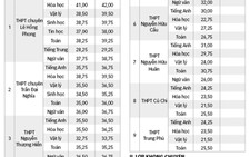 Tuyển sinh lớp 10 TP.HCM: Sẽ có bất ngờ về điểm chuẩn