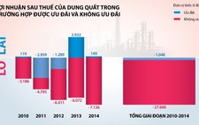 Lọc dầu Dung Quất lãi nhờ ưu đãi