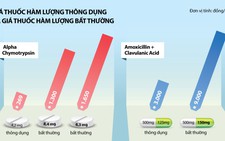 Thuốc hàm lượng bất thường, trúng thầu giá cao