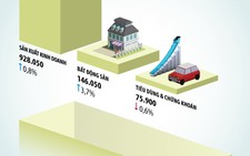 Vốn vay khó rẻ thêm