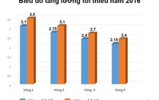 Tăng lương tối thiểu, công nhân nói ít, ông chủ bảo nhiều