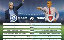 Mourinho - Wenger: Đối đầu cân não