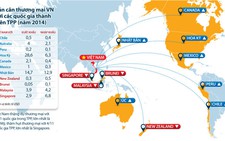 Cán cân thương mại VN với các quốc gia thành viên TPP