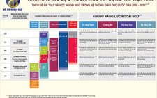 Cấu trúc đề thi tiếng Anh khung năng lực ngoại ngữ 6 bậc
