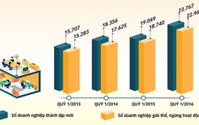 Gần 23.000 doanh nghiệp dừng hoạt động: Bình thường hay bất thường?