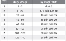 Vi phạm về tiếng ồn, bị phạt như thế nào?