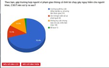 70% ủng hộ CSGT 