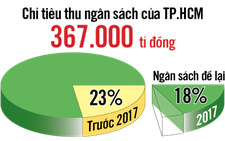 Bị cắt giảm ngân sách, TP.HCM rất khó khăn