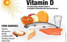 ​Phát hiện thêm nhiều tác dụng của vitamin D