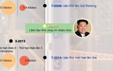 Điểm lại hàng chục lần Triều Tiên thử tên lửa, vũ khí hạt nhân