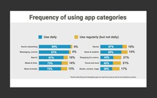 94% người Việt dùng mobile để vào mạng xã hội hàng ngày