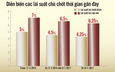 'Giải mã' động thái Ngân hàng nhà nước giảm lãi suất điều hành