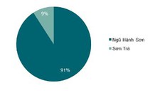 Đà Nẵng: loại hình căn hộ Condotel bán chạy