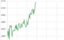 Giá vàng thế giới tăng thẳng đứng, vượt 4.100 USD/ounce