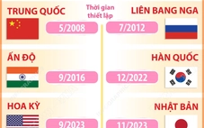 14 nước có quan hệ Đối tác chiến lược toàn diện với Việt Nam