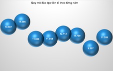 Số người làm tiến sĩ giảm do rào cản bài báo quốc tế?
