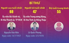 Một số thông tin tổng quan về các bí thư, chủ tịch HĐND, chủ tịch UBND 34 tỉnh, thành
