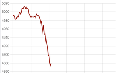 Giá vàng thế giới đột ngột giảm sâu về dưới 4.900 USD/ounce