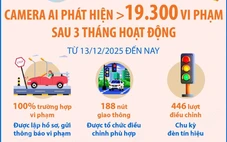 Hà Nội: Camera AI phát hiện hơn 19.300 vi phạm sau 3 tháng hoạt động