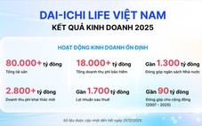 Dai-ichi Life Việt Nam lãi gần 1.700 tỉ đồng năm 2025