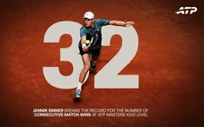Sinner phá kỷ lục của Djokovic về chuỗi trận thắng dài nhất ở ATP Masters 1000