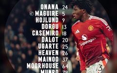 Đội hình xuất phát ASEAN All-Stars vs Man United: Bruno Fernandes dự bị
