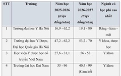 Gần 20 trường y dược đồng loạt tăng học phí, có trường tăng gấp đôi