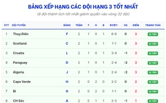 Xếp hạng đội hạng 3 vòng bảng World Cup 2026: đội nào sáng giá đi tiếp?