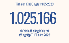 Hơn 1 triệu thí sinh đăng ký thi tốt nghiệp THPT năm 2023