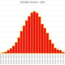 Phổ điểm kỳ thi đánh giá tư duy (TSA) đợt 1 năm 2026