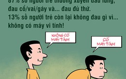 87% số người trẻ thường xuyên đau lưng