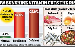 Vitamin D ngừa nguy cơ nhiễm và chết vì COVID-19