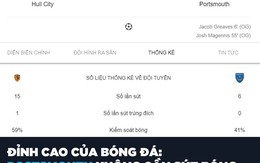 Đội bóng không sút trúng đích vẫn thắng đối thủ 2-0