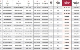 Đấm một cái, Pacquiao kiếm tiền 42 tỷ vượt mặt Mayweather