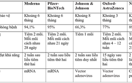 Tiêm vaccine COVID-19 có thể bảo vệ bạn bao lâu?