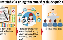 Đấu thầu thuốc tập trung: địa phương, bệnh viện lo thiếu thuốc