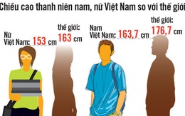 2025 thanh niên VN cao thêm gần 4cm, có khả thi?