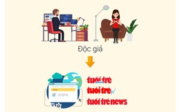 Mời bạn đọc đăng ký thành viên Tuổi Trẻ Online