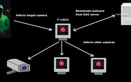 Phát hiện lỗ hổng khiến camera an ninh 'phản' chủ