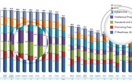 Việt Nam vẫn đứng cuối bảng về chính sách điện toán đám mây