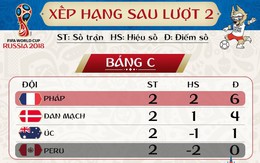 Bảng xếp hạng sau hai lượt bảng C World Cup 2018