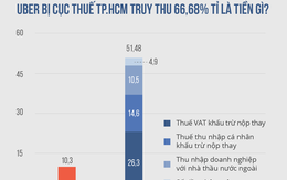 Xin ý kiến về cưỡng chế thu thuế của Uber vì 'nhạy cảm'