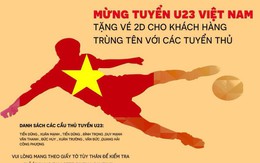 Trà sữa, rạp chiếu phim giảm giá mừng U-23 VN chiến thắng